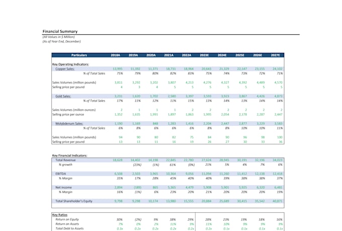 build 3 statement financial models for valuation using dcf and peer analysis